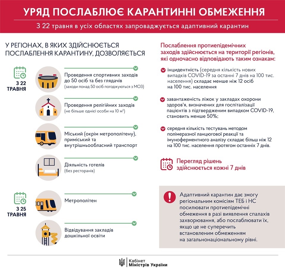 Послаблення карантину із 22 травня