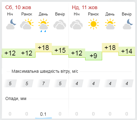 Погода в Кагарлицькому районі