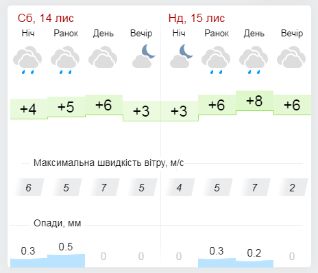 Погода на 14 та 15 листопада у Кагарлицькому районі