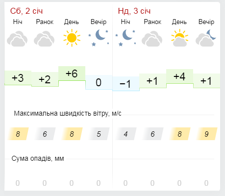 Погода в Кагарлику та Ржищеві 2 і 3 січня