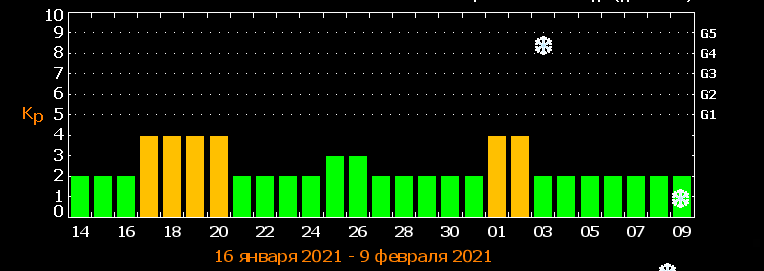 Графік магнутних бурь