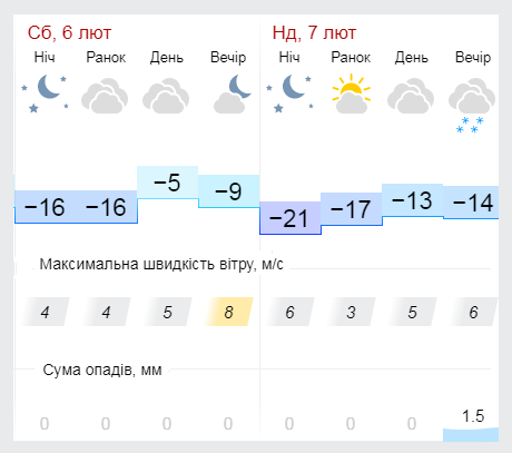 Погода в Кагарлику і Ржищеві 6 і 7 лютого