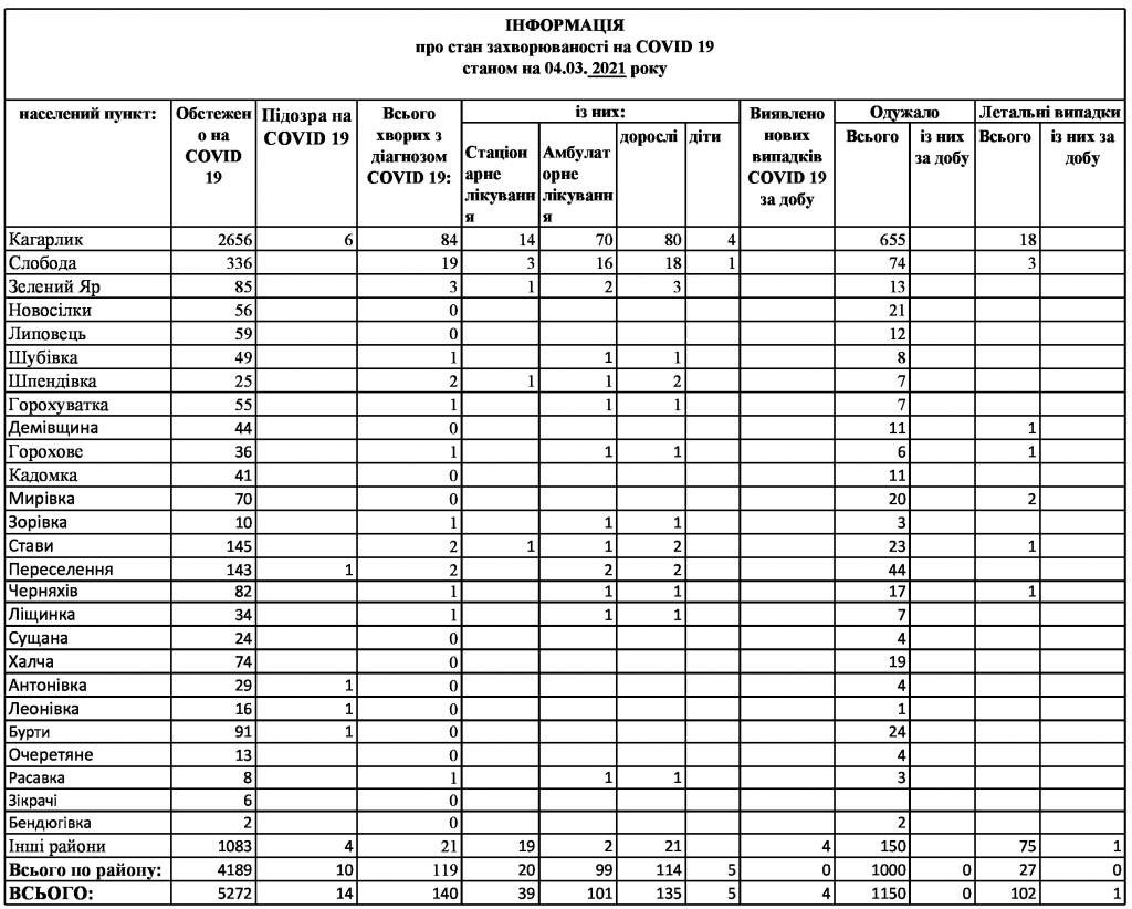 Дані про кількість хворих на коронавірус в Кагарлицькій ТГ