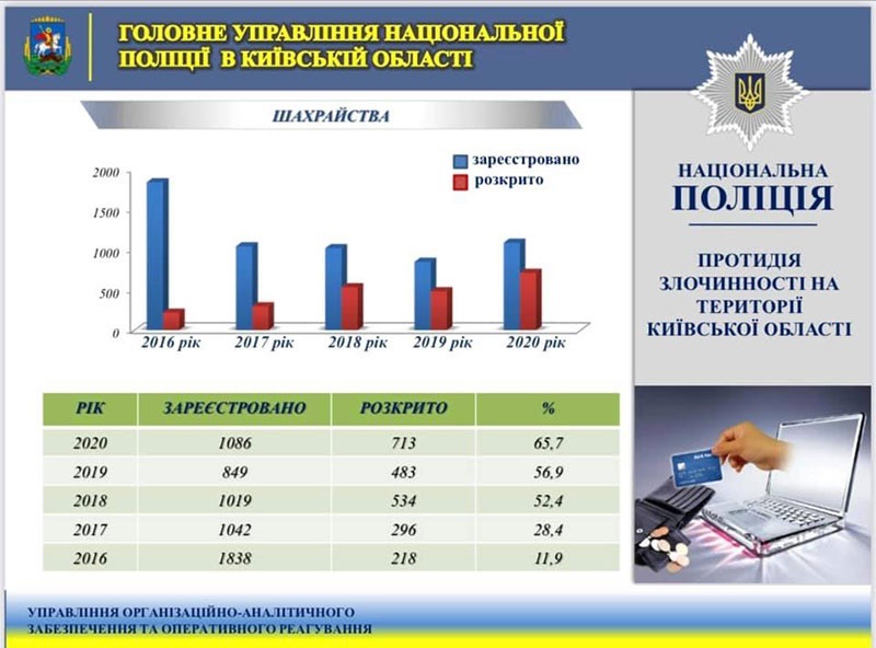 За останні два роки кількість шахрайств значно зросла.
