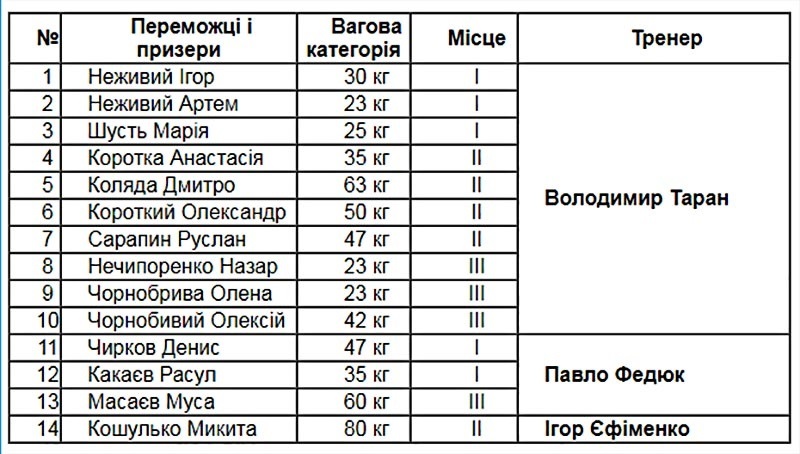 Турнір з вільної боротьби вКагарлику: таблиця