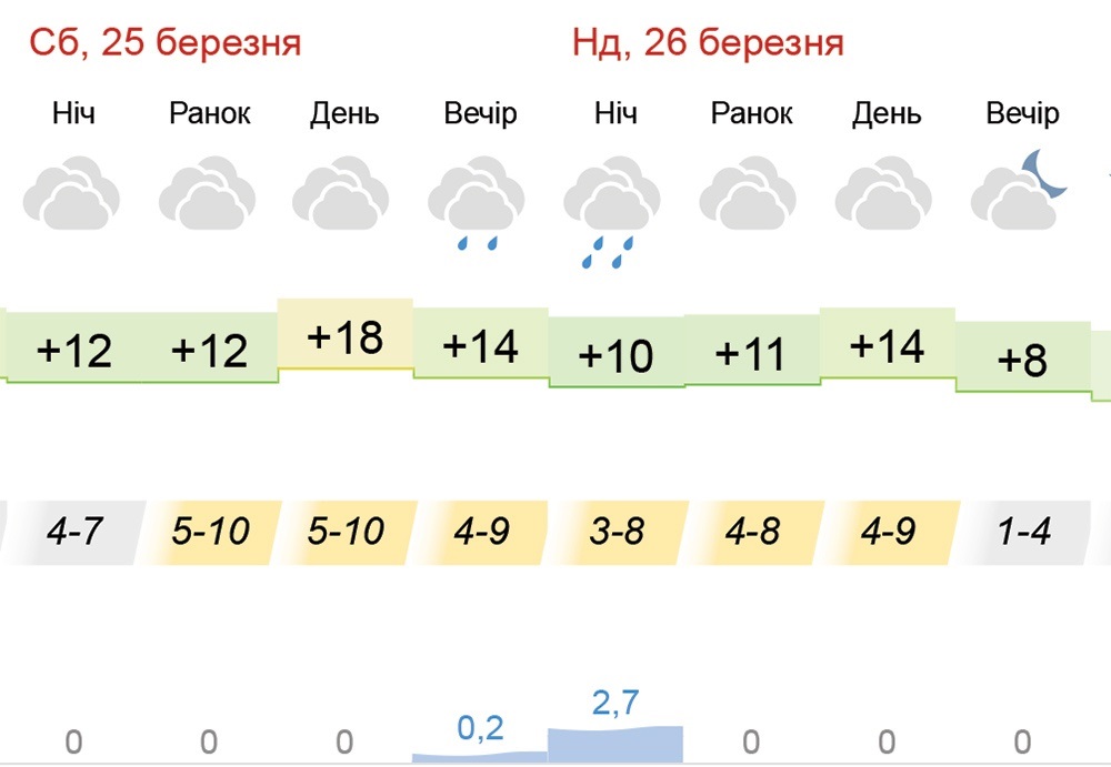 Погода в Кагарлику та Ржищеві 25 та 26 березня