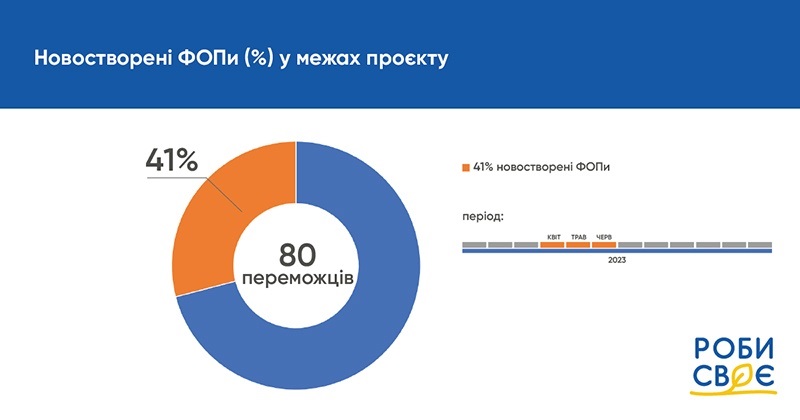 Роби своє новостворені ФОПи