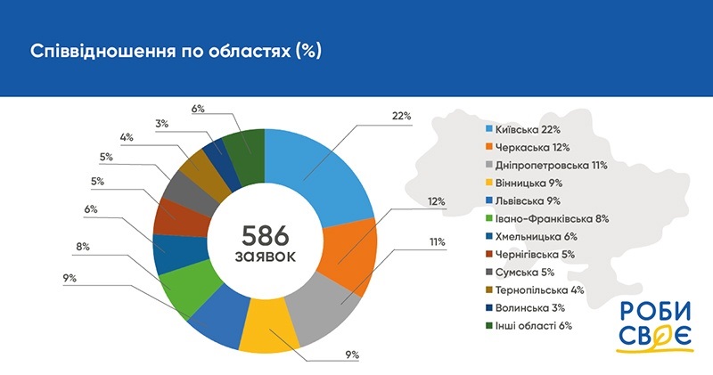 Співідношення створення ФОПів по областях в рамках Роби своє
