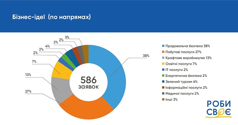 Бізнес-ідеї в рамках Роби своє
