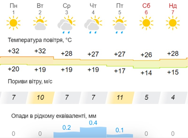 Погода в Кагарлику та Ржищеві із 1 по 7 липня 2024