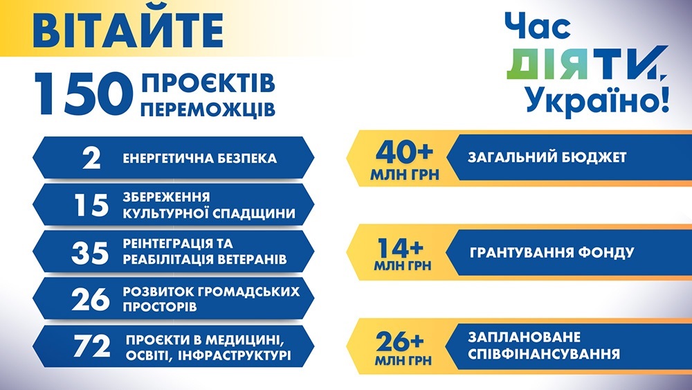 У проєкті "Час діяти, Україно!" - 150 переможців.