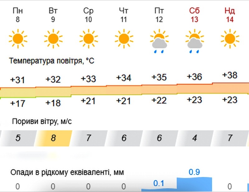 Погода в Кагарлику та Ржищеві із 8 по 14 липня 2024