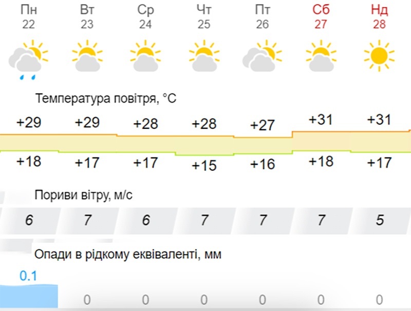 Погода в Кагарлику та Ржищеві із 22 по 28 липня 2024 року